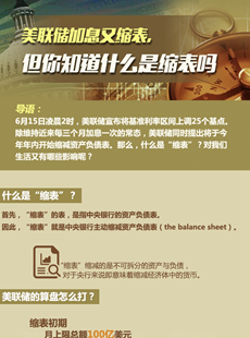美聯(lián)儲縮表說明什么？