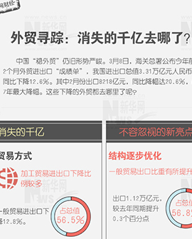 外貿(mào)尋蹤：消失的千億去哪兒了？