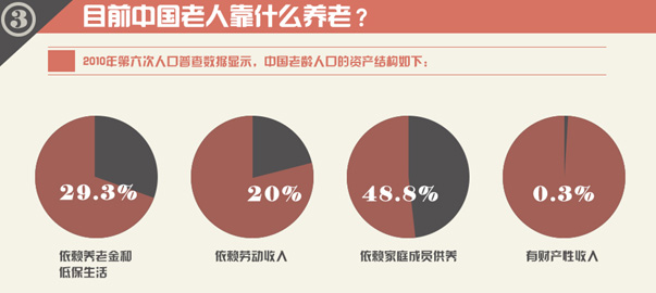 圖解財(cái)經(jīng)：中國式養(yǎng)老，路在何方？