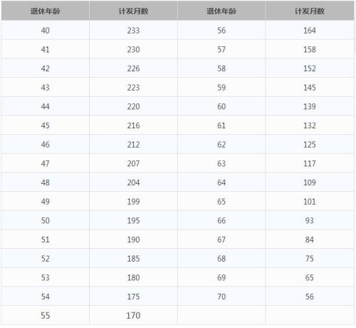 一輩子交五險一金退休能拿多少？這些數(shù)字讓你驚呆