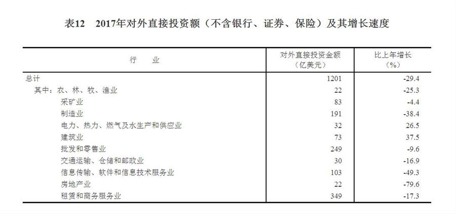 （圖表）[兩會(huì)·2017年統(tǒng)計(jì)公報(bào)]表12：2017年對(duì)外直接投資額（不含銀行、證券、保險(xiǎn)）及其增長(zhǎng)速度