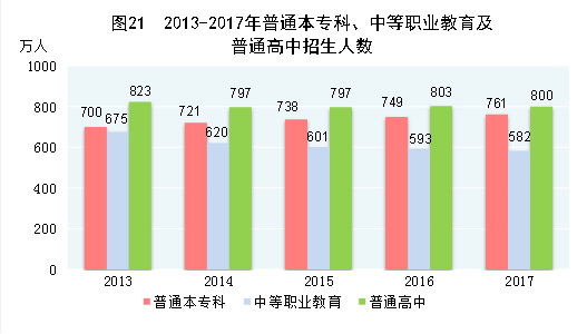 （圖表）[兩會(huì)·2017年統(tǒng)計(jì)公報(bào)]圖21：2013-2017年普通本專科、中等職業(yè)教育及普通高中招生人數(shù)