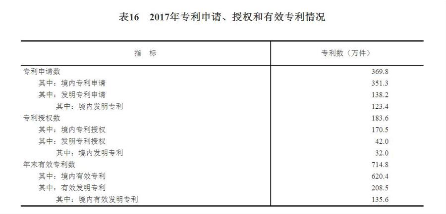 （圖表）[兩會(huì)·2017年統(tǒng)計(jì)公報(bào)]表16：2017年專利申請(qǐng)、授權(quán)和有效專利情況