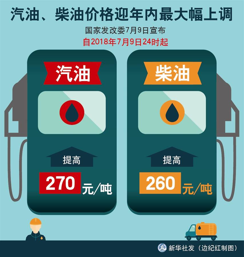 （圖表）[經(jīng)濟(jì)]汽油、柴油價(jià)格迎年內(nèi)最大幅上調(diào) 
