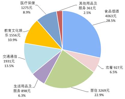 2018年前三季度居民人均消費支出及構(gòu)成。來自國家統(tǒng)計局