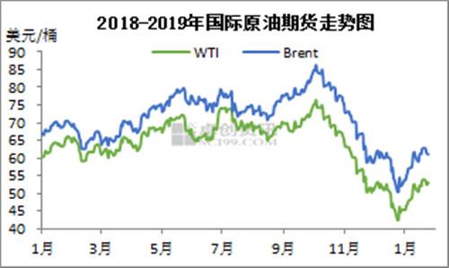 2018-2019年國(guó)際原油期貨走勢(shì)圖。來(lái)源：卓創(chuàng)資訊