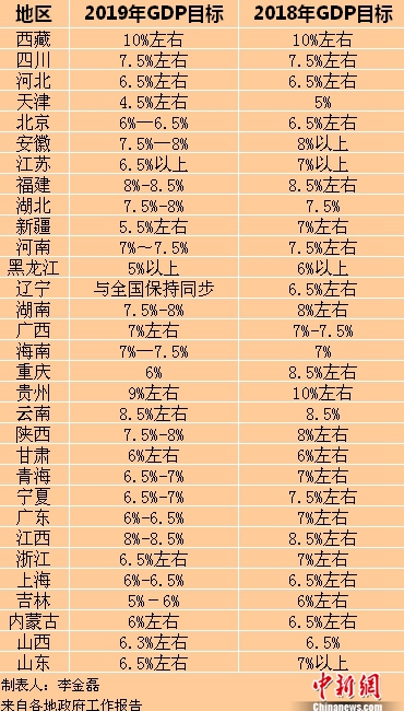 2019年各省區(qū)市GDP目標(biāo)。<a target='_blank'  ><p  align=