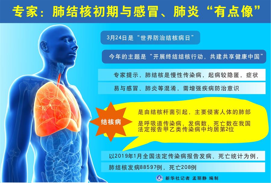 （圖表）[世界防治結核病日]專家：肺結核初期與感冒、肺炎“有點像”