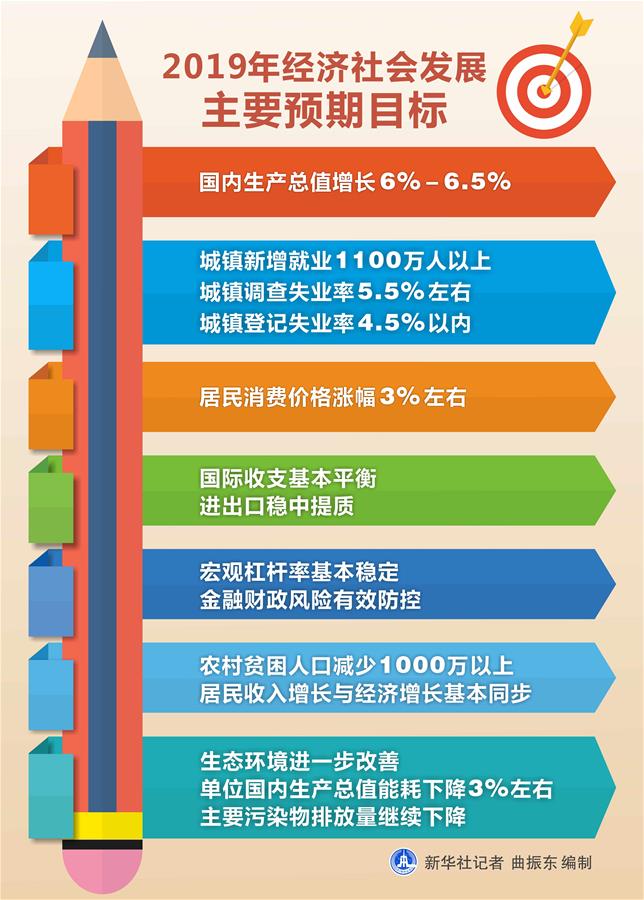 （圖表）[兩會·政府工作報告]2019年經濟社會發(fā)展主要預期目標 