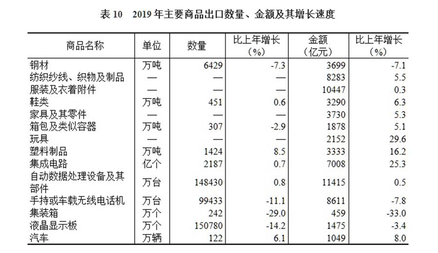 （圖表）［2019年統(tǒng)計(jì)公報(bào)］表10 2019年主要商品出口數(shù)量、金額及其增長速度