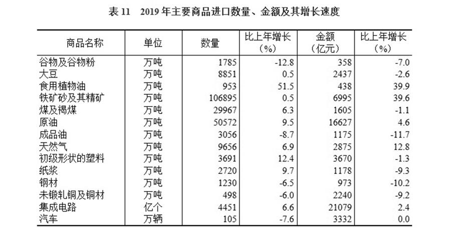 （圖表）［2019年統(tǒng)計(jì)公報(bào)］表11 2019年主要商品進(jìn)口數(shù)量、金額及其增長速度