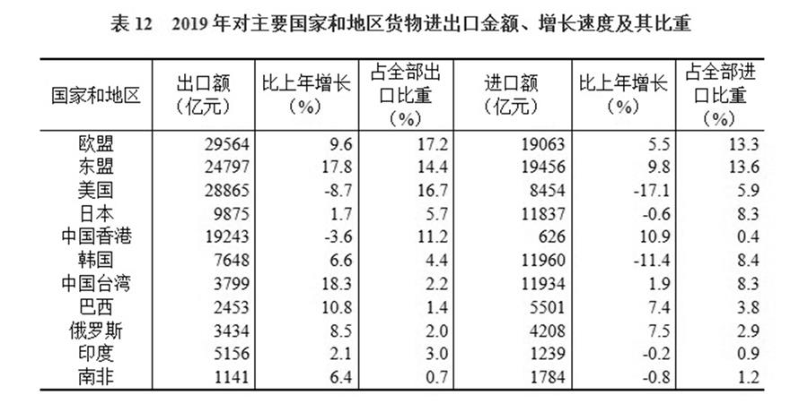 （圖表）［2019年統(tǒng)計(jì)公報(bào)］表12 2019年對主要國家和地區(qū)貨物進(jìn)出口金額、增長速度及其比重