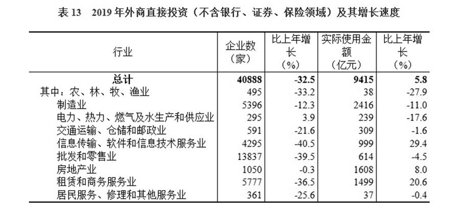 （圖表）［2019年統(tǒng)計(jì)公報(bào)］表13 2019年外商直接投資（不含銀行、證券、保險領(lǐng)域）及其增長速度