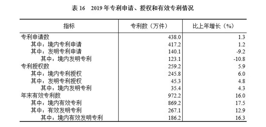 （圖表）［2019年統(tǒng)計(jì)公報(bào)］表16 2019年專利申請、授權(quán)和有效專利情況