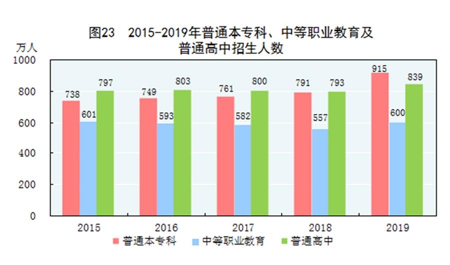 （圖表）［2019年統(tǒng)計(jì)公報(bào)］圖23 2015-2019年普通本?？?、中等職業(yè)教育及普通高中招生人數(shù)