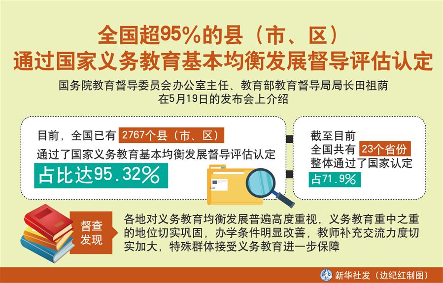 （圖表）［教育］全國超95％的縣（市、區(qū)）通過國家義務(wù)教育基本均衡發(fā)展督導(dǎo)評估認(rèn)定