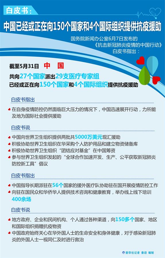（圖表）［“抗擊疫情的中國(guó)行動(dòng)”白皮書］白皮書：中國(guó)已經(jīng)或正在向150個(gè)國(guó)家和4個(gè)國(guó)際組織提供抗疫援助
