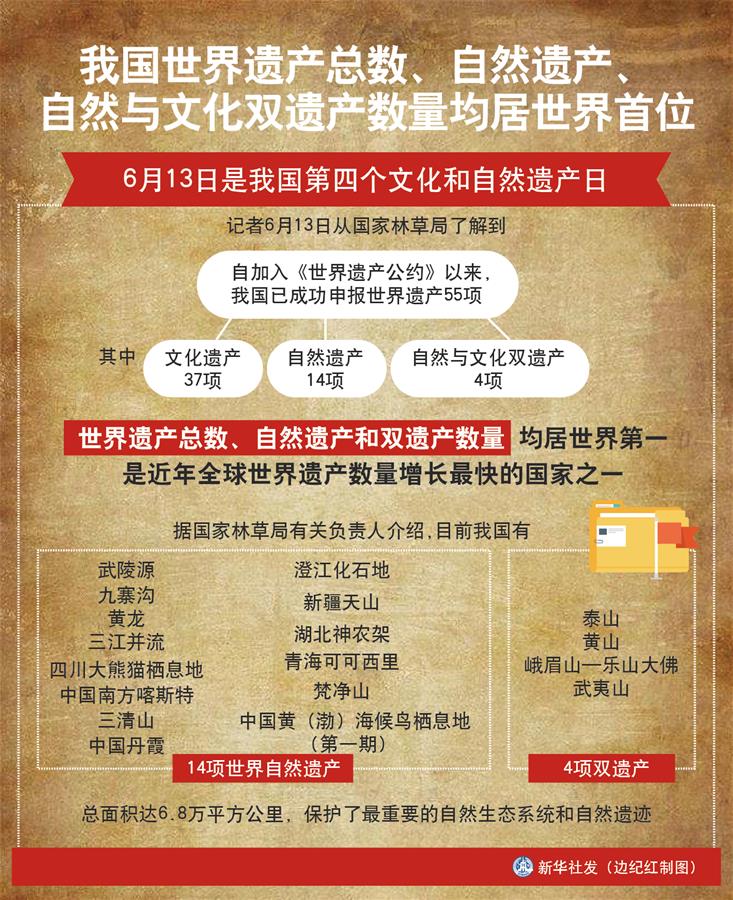（圖表）［經(jīng)濟(jì)］我國(guó)世界遺產(chǎn)總數(shù)、自然遺產(chǎn)、自然與文化雙遺產(chǎn)數(shù)量均居世界首位