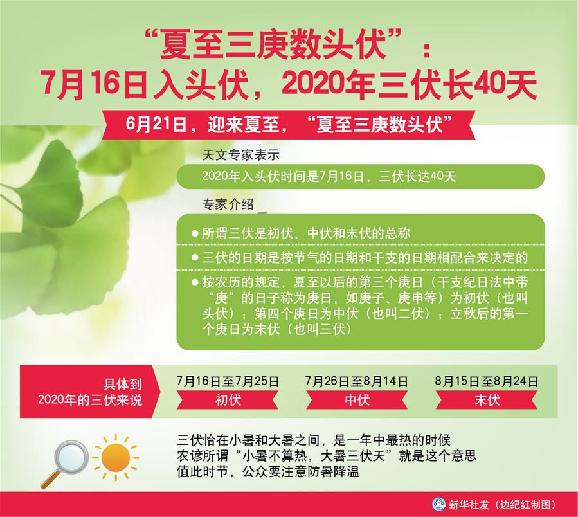 （圖表）［服務(wù)·生活］“夏至三庚數(shù)頭伏”：7月16日入頭伏，2020年三伏長40天