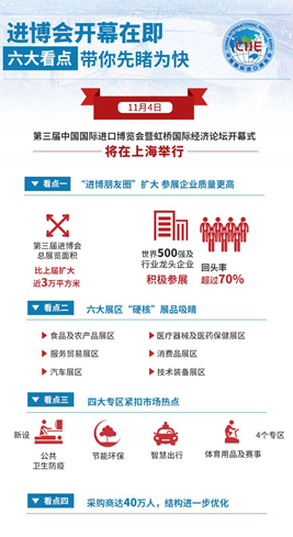 進(jìn)博會(huì)開幕在即，六大看點(diǎn)帶你先睹為快